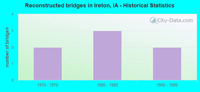 Reconstructed bridges in Ireton, IA - Historical Statistics