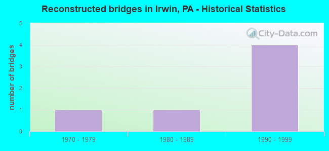 Reconstructed bridges in Irwin, PA - Historical Statistics