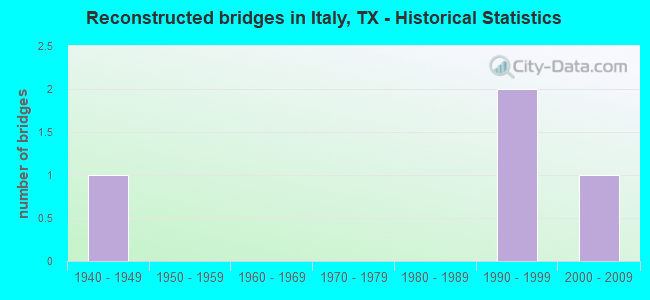 Reconstructed bridges in Italy, TX - Historical Statistics