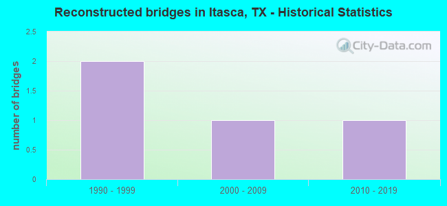 Reconstructed bridges in Itasca, TX - Historical Statistics
