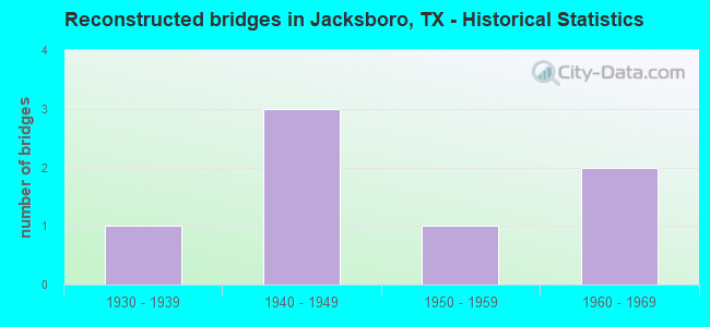 Reconstructed bridges in Jacksboro, TX - Historical Statistics