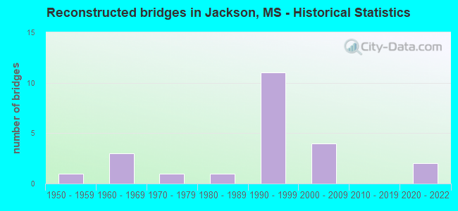 Reconstructed bridges in Jackson, MS - Historical Statistics