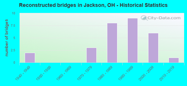 Reconstructed bridges in Jackson, OH - Historical Statistics