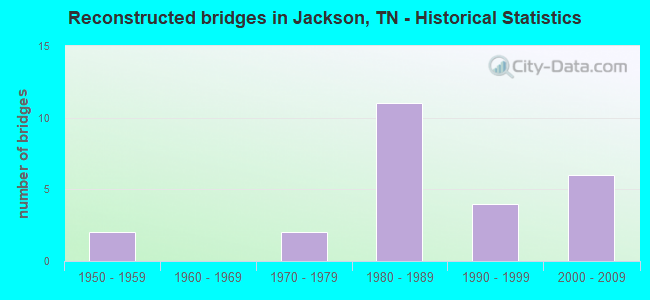 Reconstructed bridges in Jackson, TN - Historical Statistics