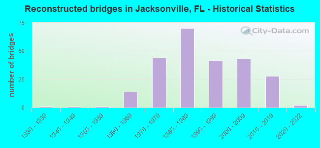 Reconstructed bridges in Jacksonville, FL - Historical Statistics
