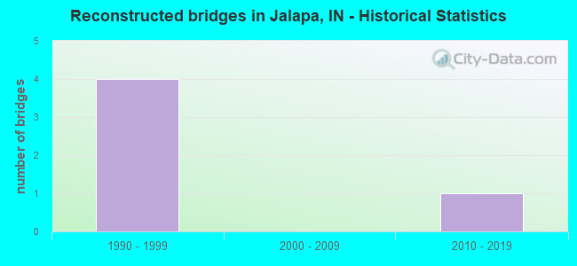 Reconstructed bridges in Jalapa, IN - Historical Statistics