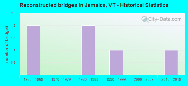 Reconstructed bridges in Jamaica, VT - Historical Statistics