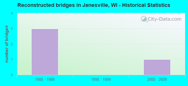 Reconstructed bridges in Janesville, WI - Historical Statistics