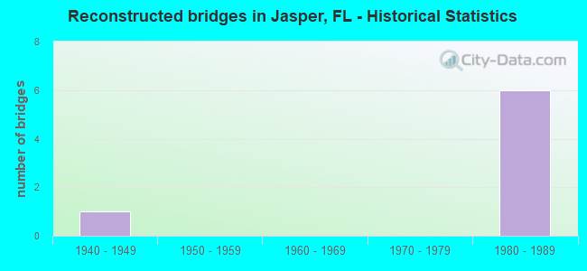 Reconstructed bridges in Jasper, FL - Historical Statistics