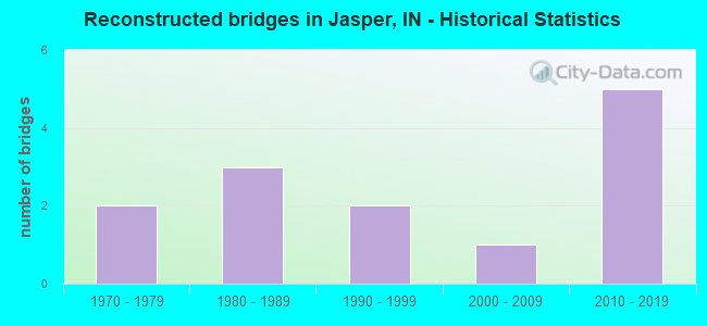 Reconstructed bridges in Jasper, IN - Historical Statistics