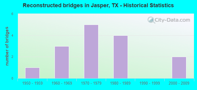 Reconstructed bridges in Jasper, TX - Historical Statistics