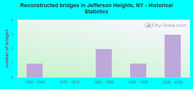 Reconstructed bridges in Jefferson Heights, NY - Historical Statistics
