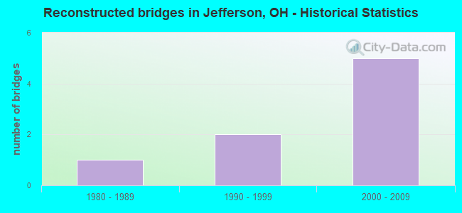Reconstructed bridges in Jefferson, OH - Historical Statistics