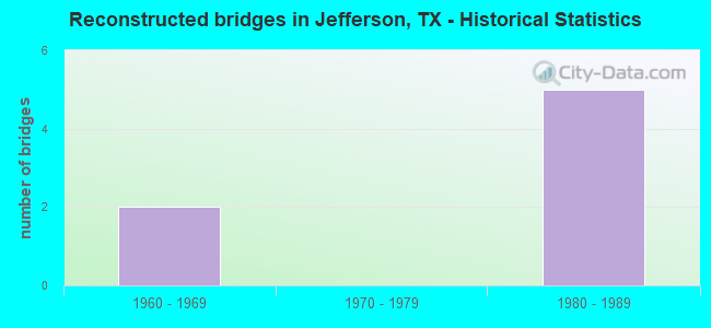 Reconstructed bridges in Jefferson, TX - Historical Statistics