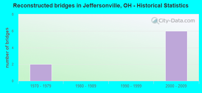 Reconstructed bridges in Jeffersonville, OH - Historical Statistics