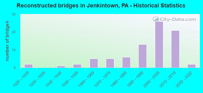 Reconstructed bridges in Jenkintown, PA - Historical Statistics