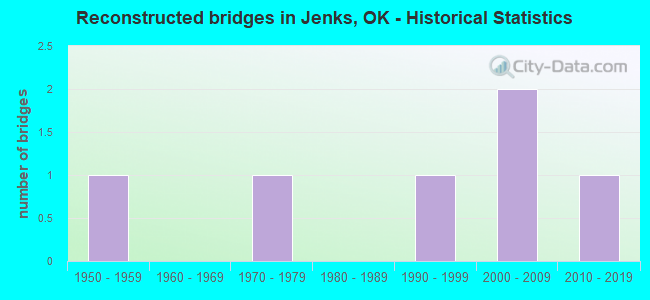 Reconstructed bridges in Jenks, OK - Historical Statistics