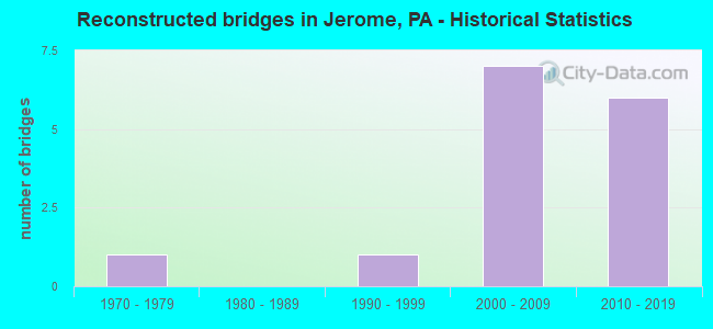 Reconstructed bridges in Jerome, PA - Historical Statistics