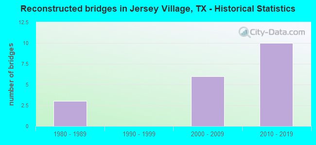 Reconstructed bridges in Jersey Village, TX - Historical Statistics