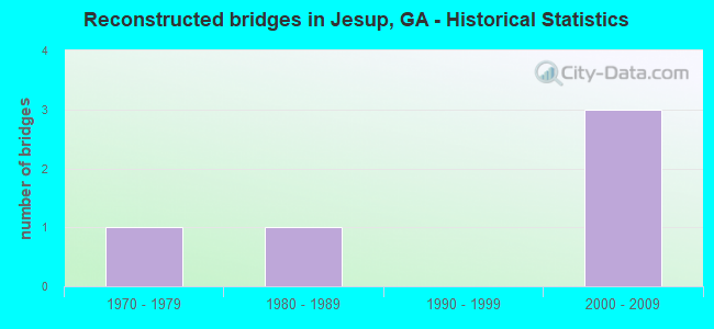 Reconstructed bridges in Jesup, GA - Historical Statistics