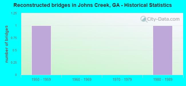 Reconstructed bridges in Johns Creek, GA - Historical Statistics