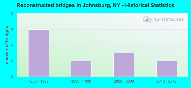 Reconstructed bridges in Johnsburg, NY - Historical Statistics