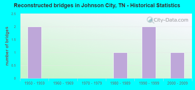 Reconstructed bridges in Johnson City, TN - Historical Statistics