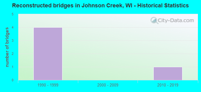 Reconstructed bridges in Johnson Creek, WI - Historical Statistics
