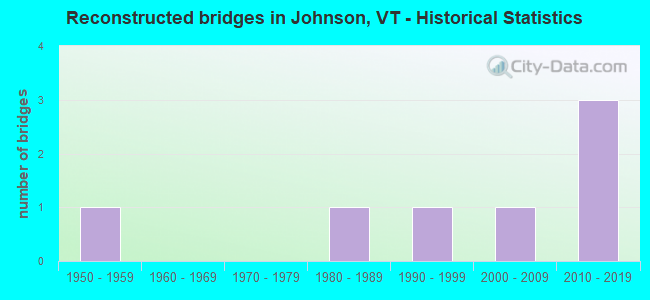 Reconstructed bridges in Johnson, VT - Historical Statistics