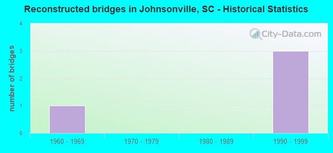 Reconstructed bridges in Johnsonville, SC - Historical Statistics