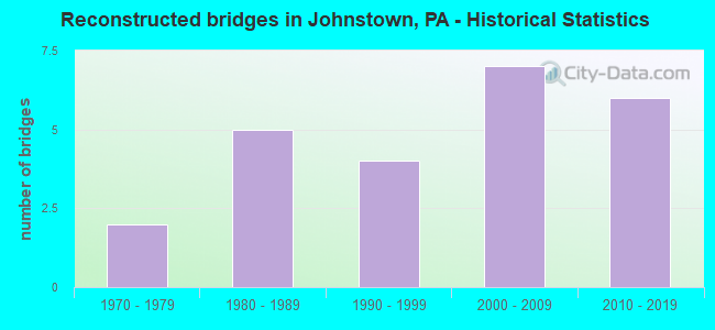 Reconstructed bridges in Johnstown, PA - Historical Statistics
