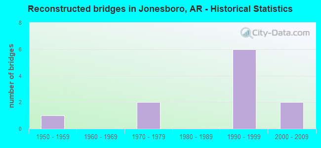 Reconstructed bridges in Jonesboro, AR - Historical Statistics