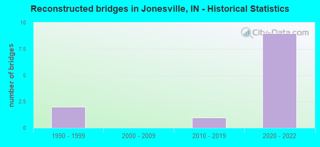 Reconstructed bridges in Jonesville, IN - Historical Statistics