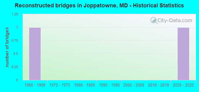 Reconstructed bridges in Joppatowne, MD - Historical Statistics