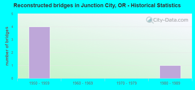 Reconstructed bridges in Junction City, OR - Historical Statistics