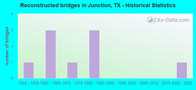 Reconstructed bridges in Junction, TX - Historical Statistics