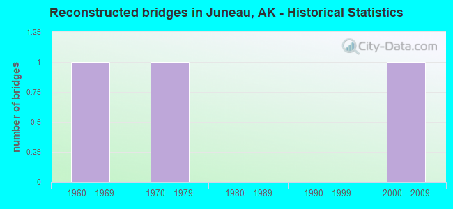 Reconstructed bridges in Juneau, AK - Historical Statistics
