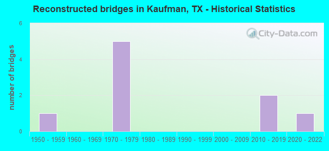 Reconstructed bridges in Kaufman, TX - Historical Statistics