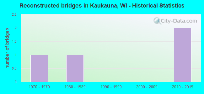 Reconstructed bridges in Kaukauna, WI - Historical Statistics