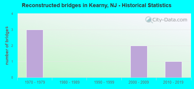 Reconstructed bridges in Kearny, NJ - Historical Statistics