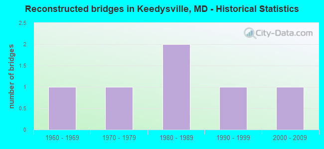 Reconstructed bridges in Keedysville, MD - Historical Statistics
