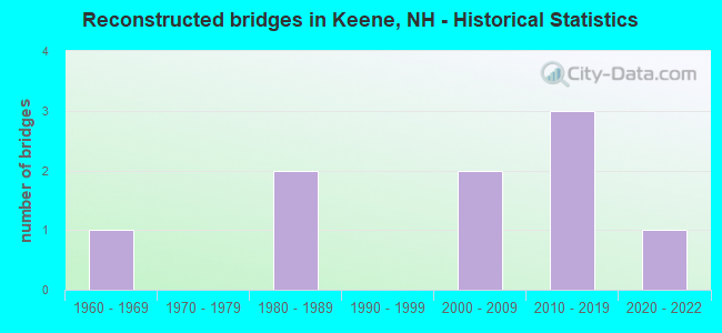 Reconstructed bridges in Keene, NH - Historical Statistics