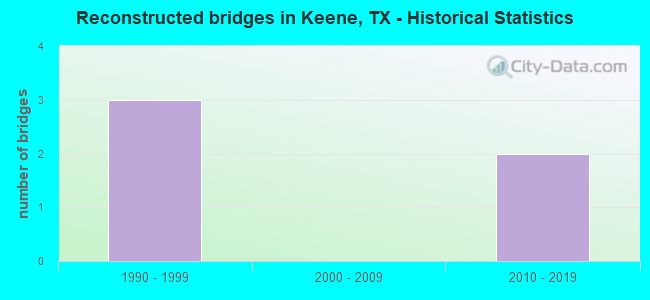 Reconstructed bridges in Keene, TX - Historical Statistics