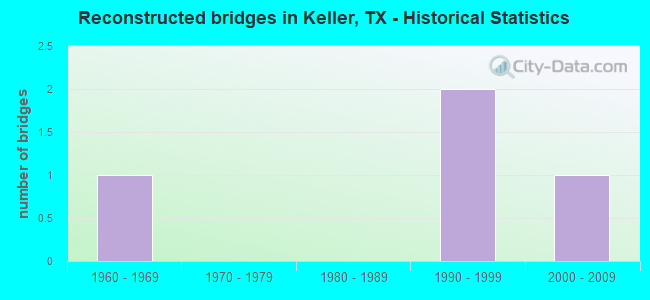 Reconstructed bridges in Keller, TX - Historical Statistics