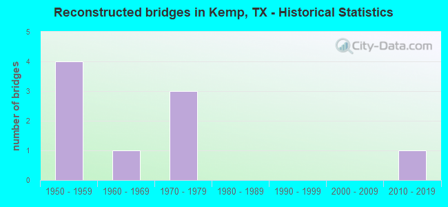 Reconstructed bridges in Kemp, TX - Historical Statistics