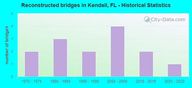 Reconstructed bridges in Kendall, FL - Historical Statistics