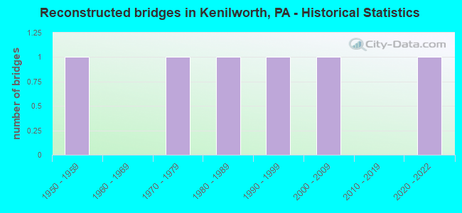 Reconstructed bridges in Kenilworth, PA - Historical Statistics