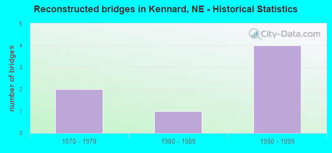 Reconstructed bridges in Kennard, NE - Historical Statistics