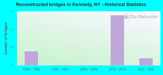 Reconstructed bridges in Kennedy, NY - Historical Statistics