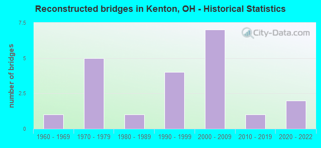 Reconstructed bridges in Kenton, OH - Historical Statistics